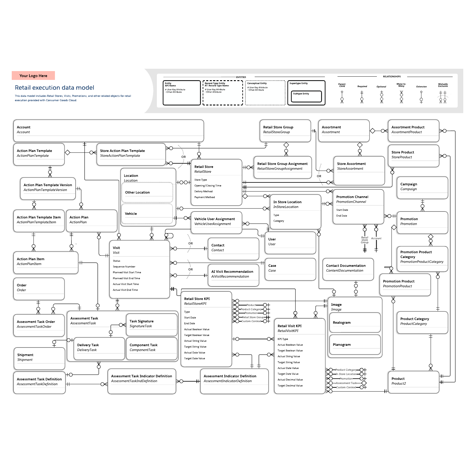 Retail execution data model
