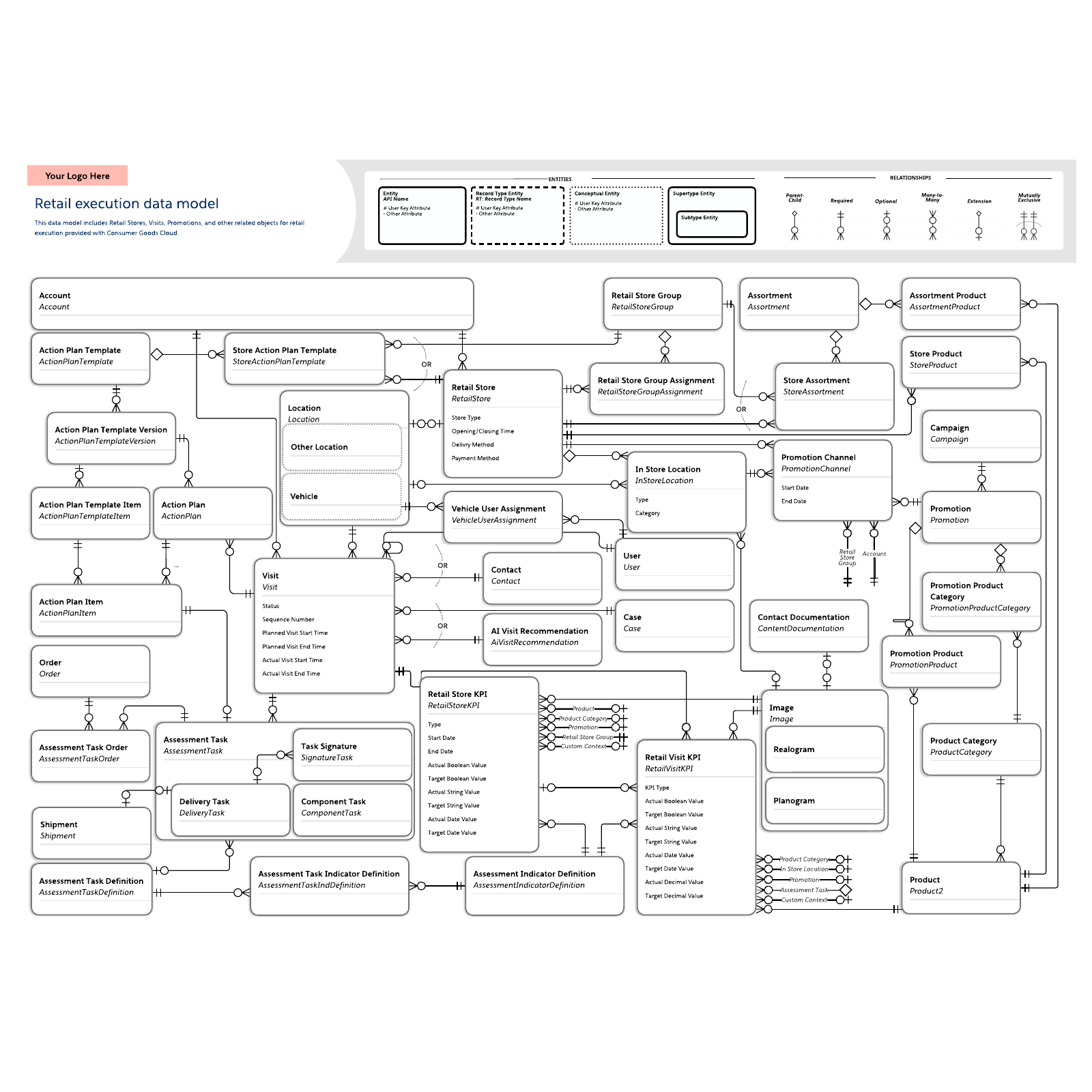 Retail execution data model example