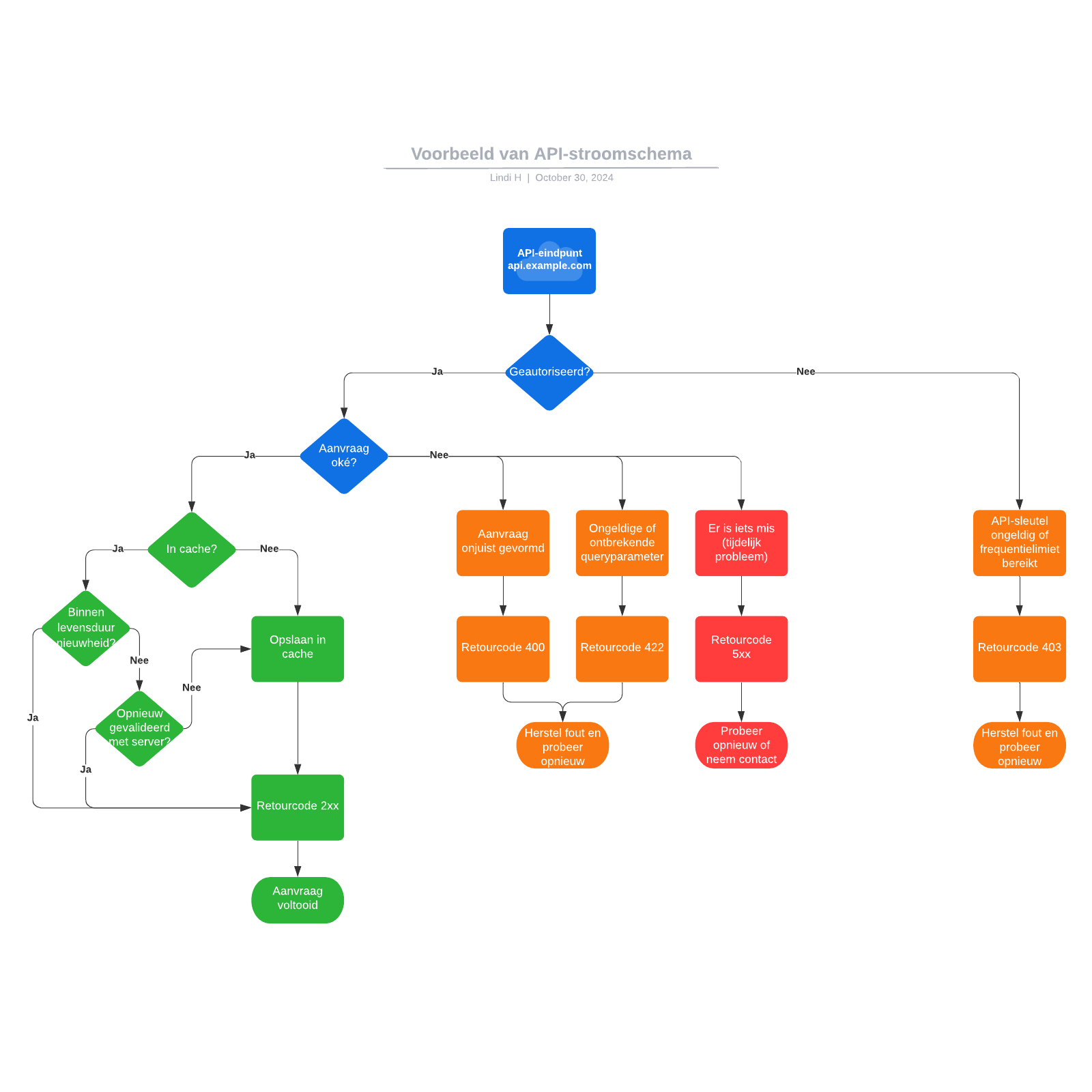 Voorbeeld Van API-stroomschema | Lucidchart