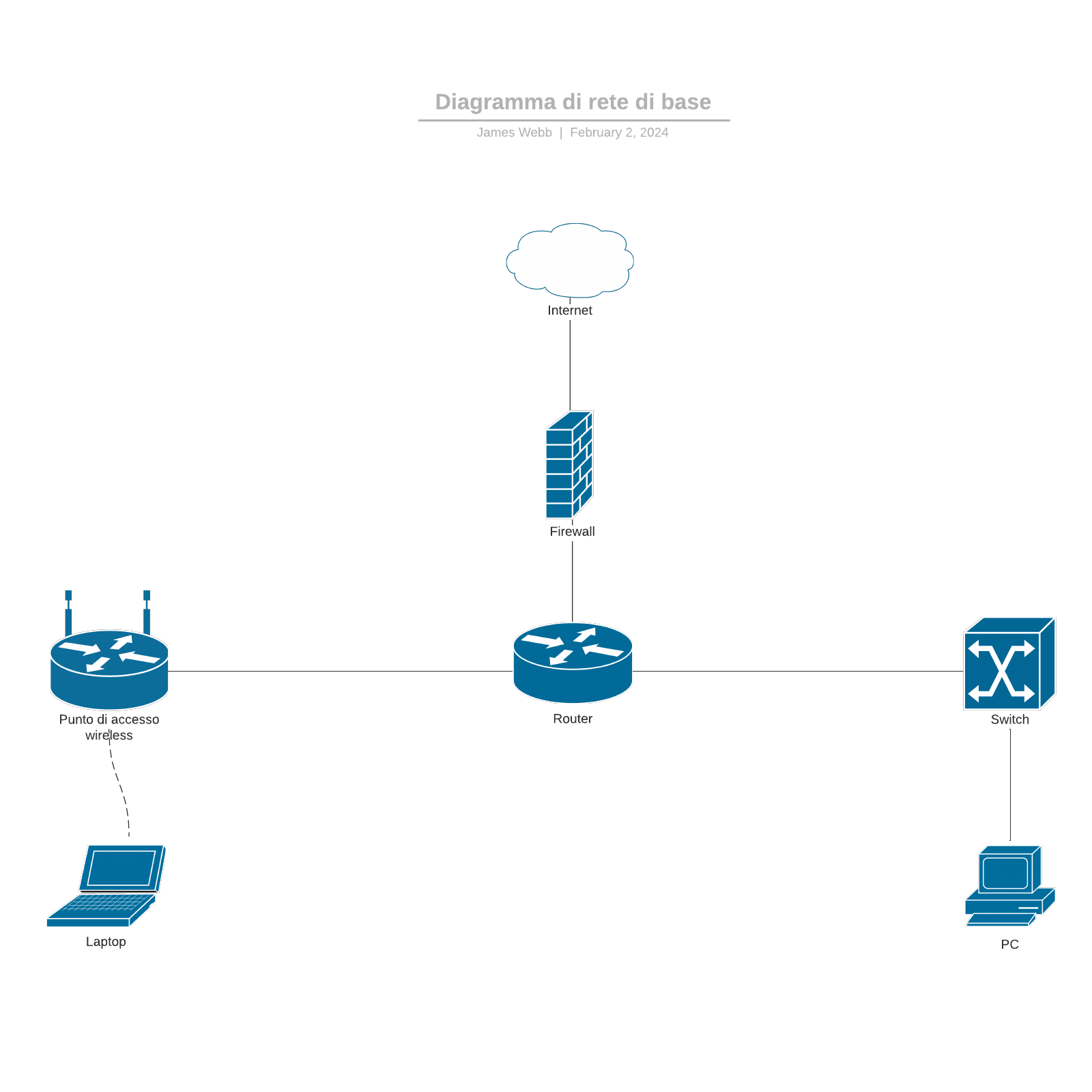 Modello di diagramma di rete Cisco