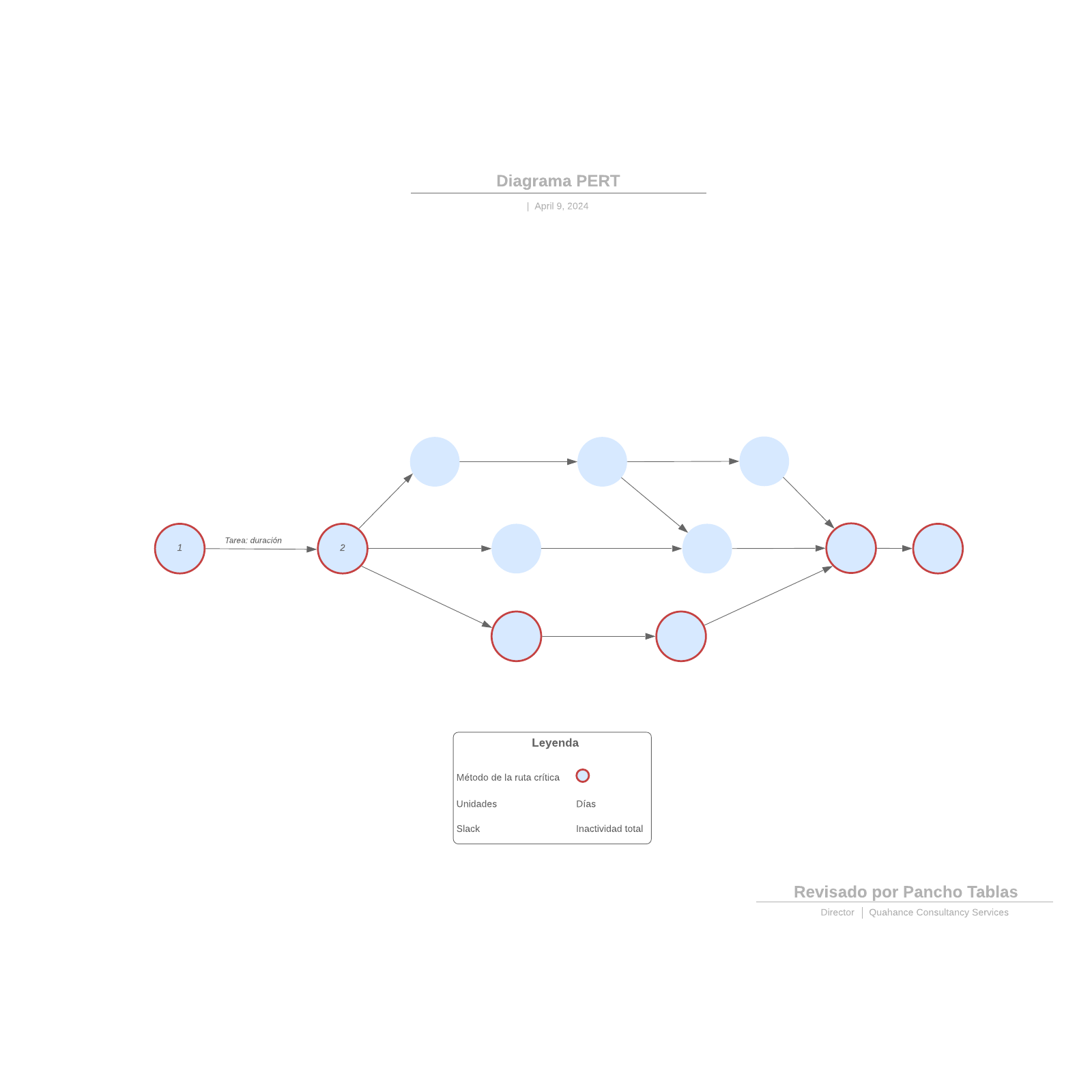 Diagrama PERT example