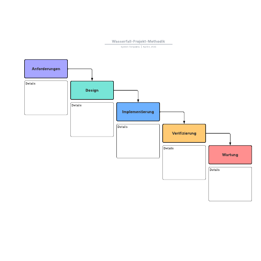 Vorlage für Wasserfall-Projekt-Methodik