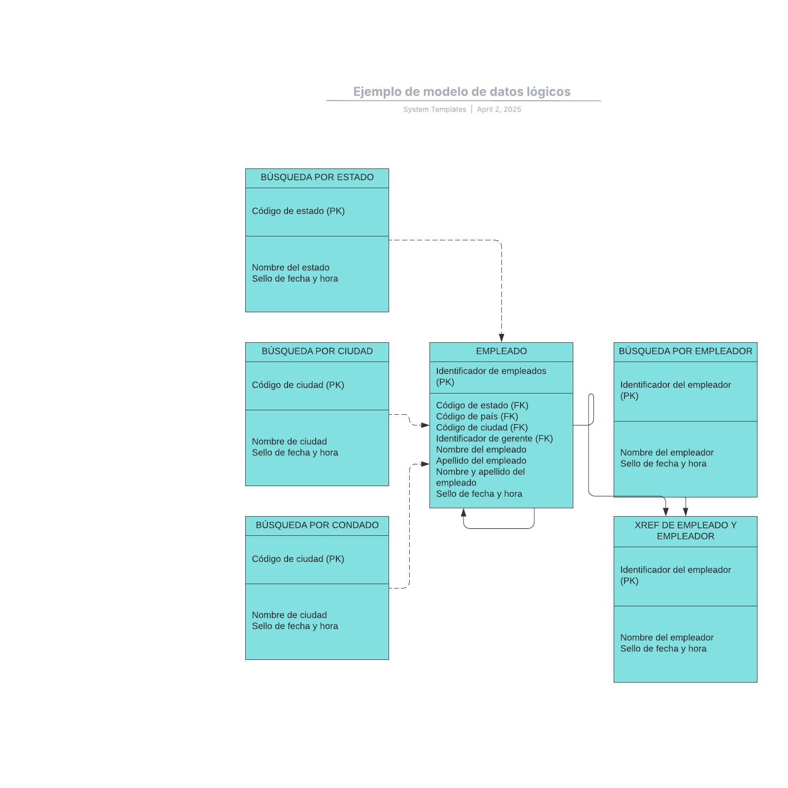 Ejemplo de modelo de datos lógicos