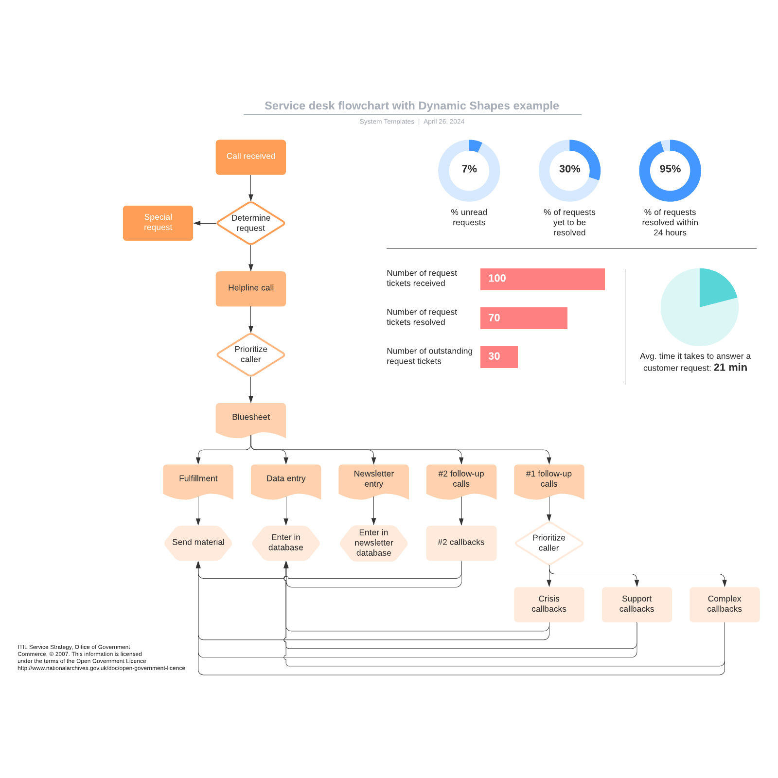 Service desk flowchart with Dynamic Shapes example example