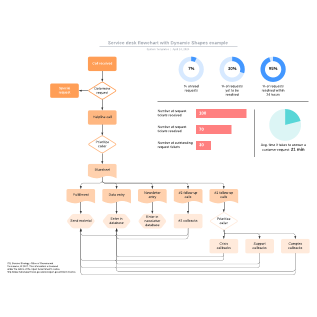 Go to Service desk flowchart with Dynamic Shapes example template page