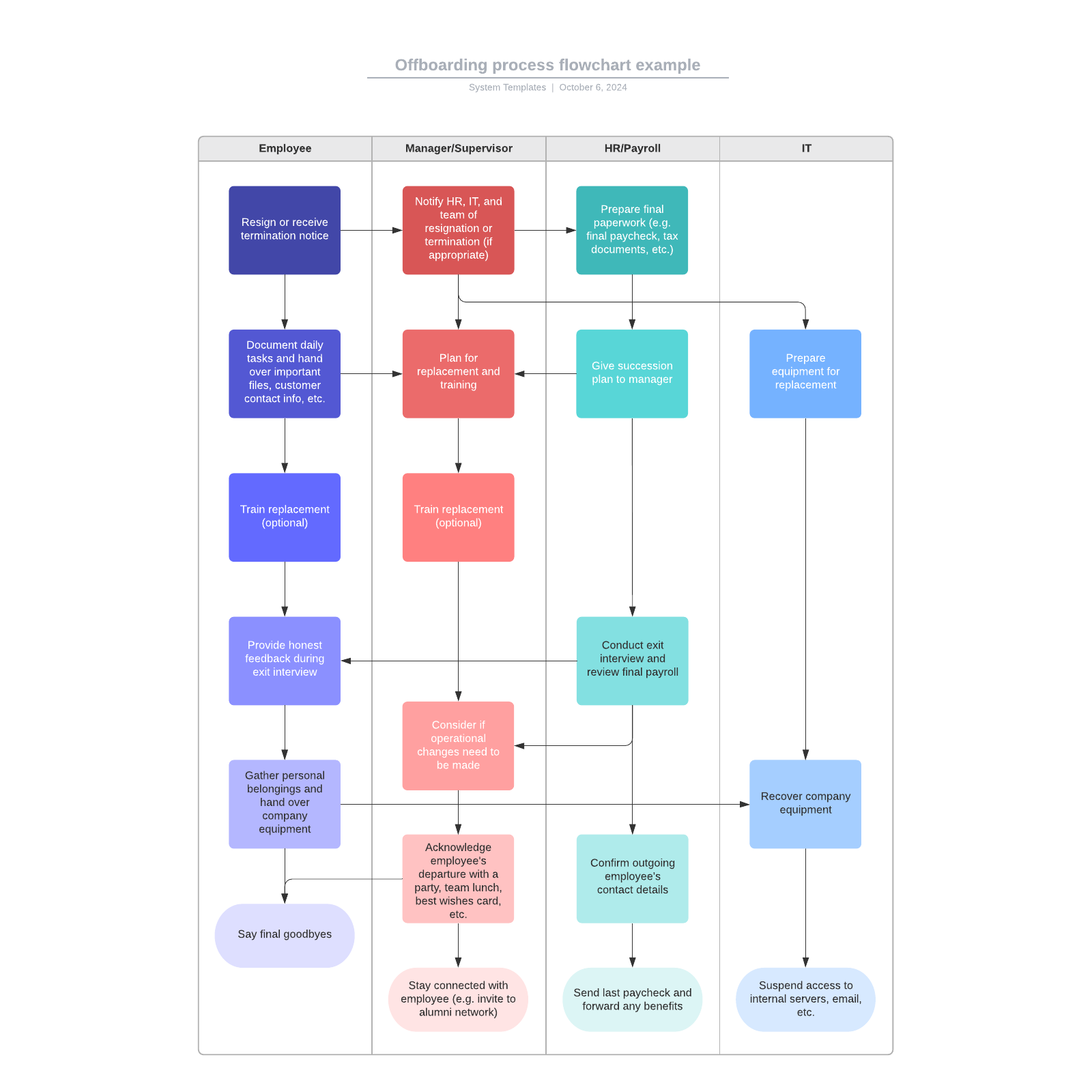 Offboarding Process Flowchart Example | Lucidchart