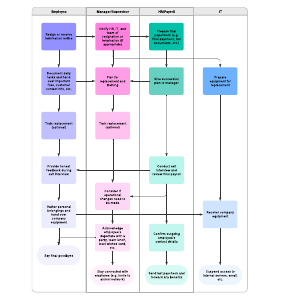 Offboarding process flowchart example