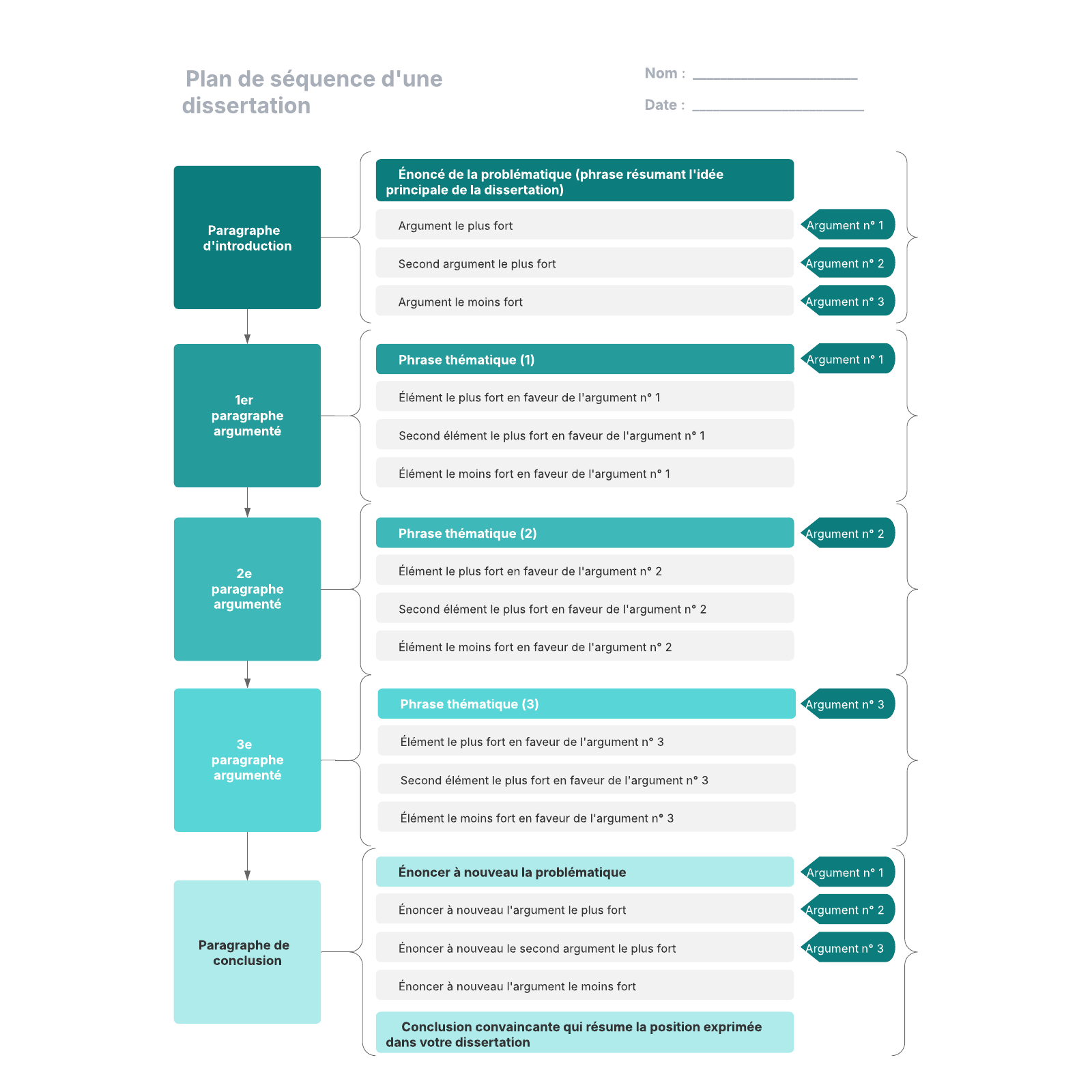 exemple de plan de dissertation séquencé à compléter