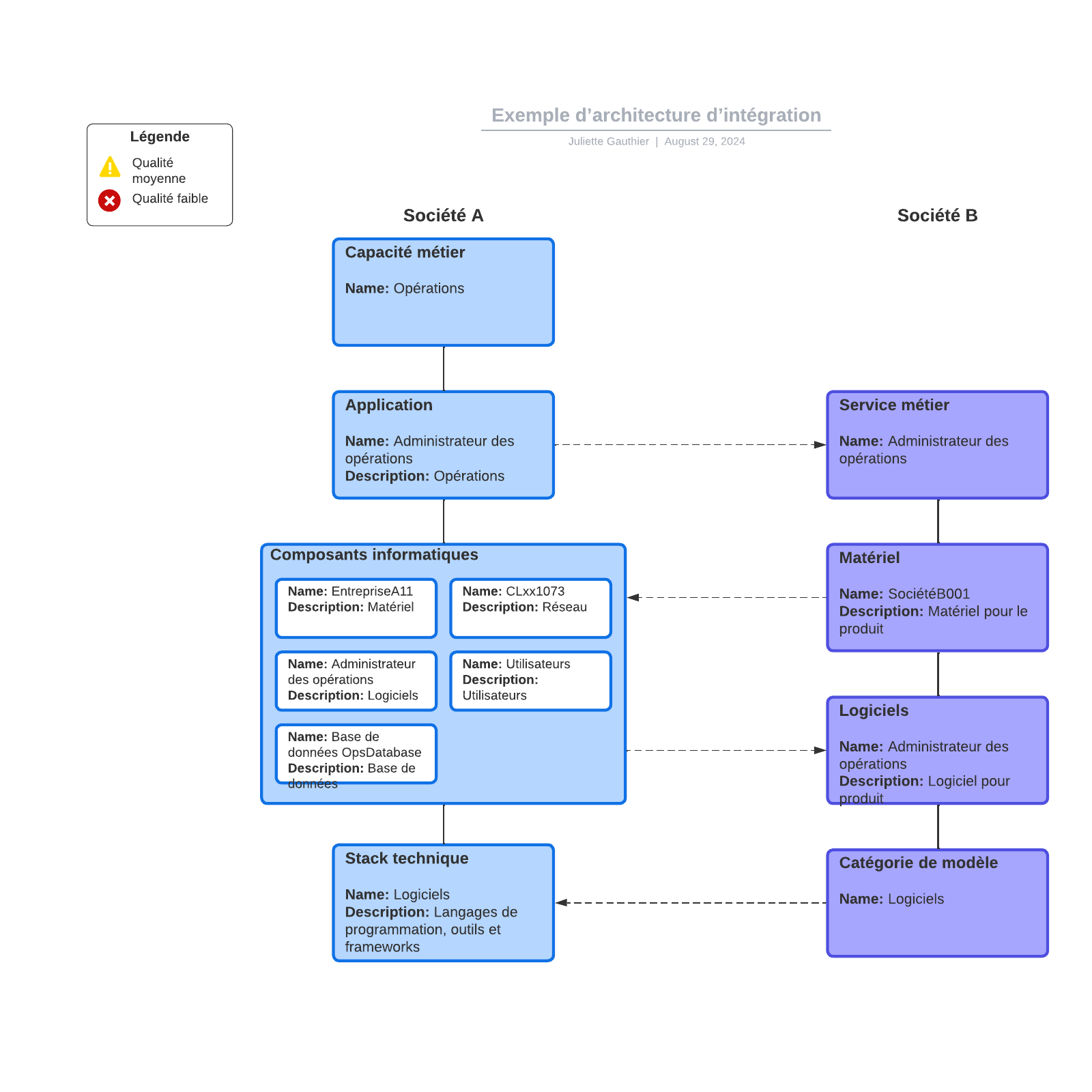 Exemple d’architecture d’intégration example