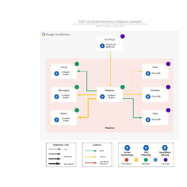 Go to GCP cloud performance diagram example template page