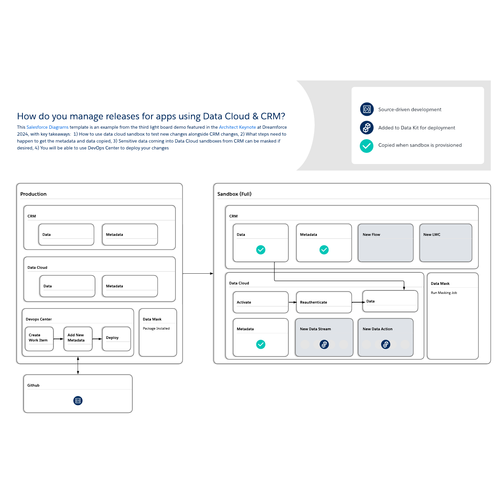 How to Manage Releases for Apps Using Data Cloud & CRM example