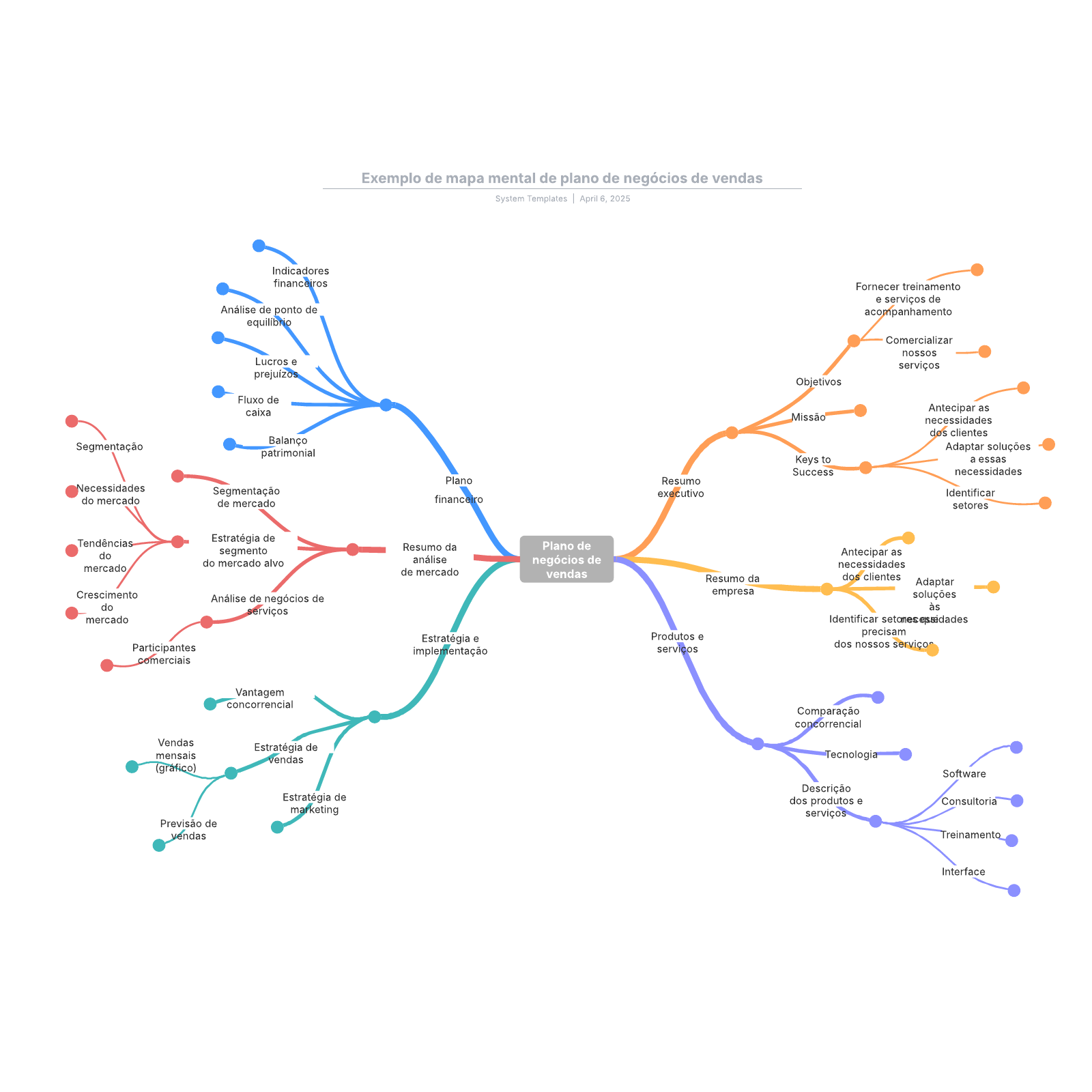 Exemplo de mapa mental de plano de negócios de vendas example