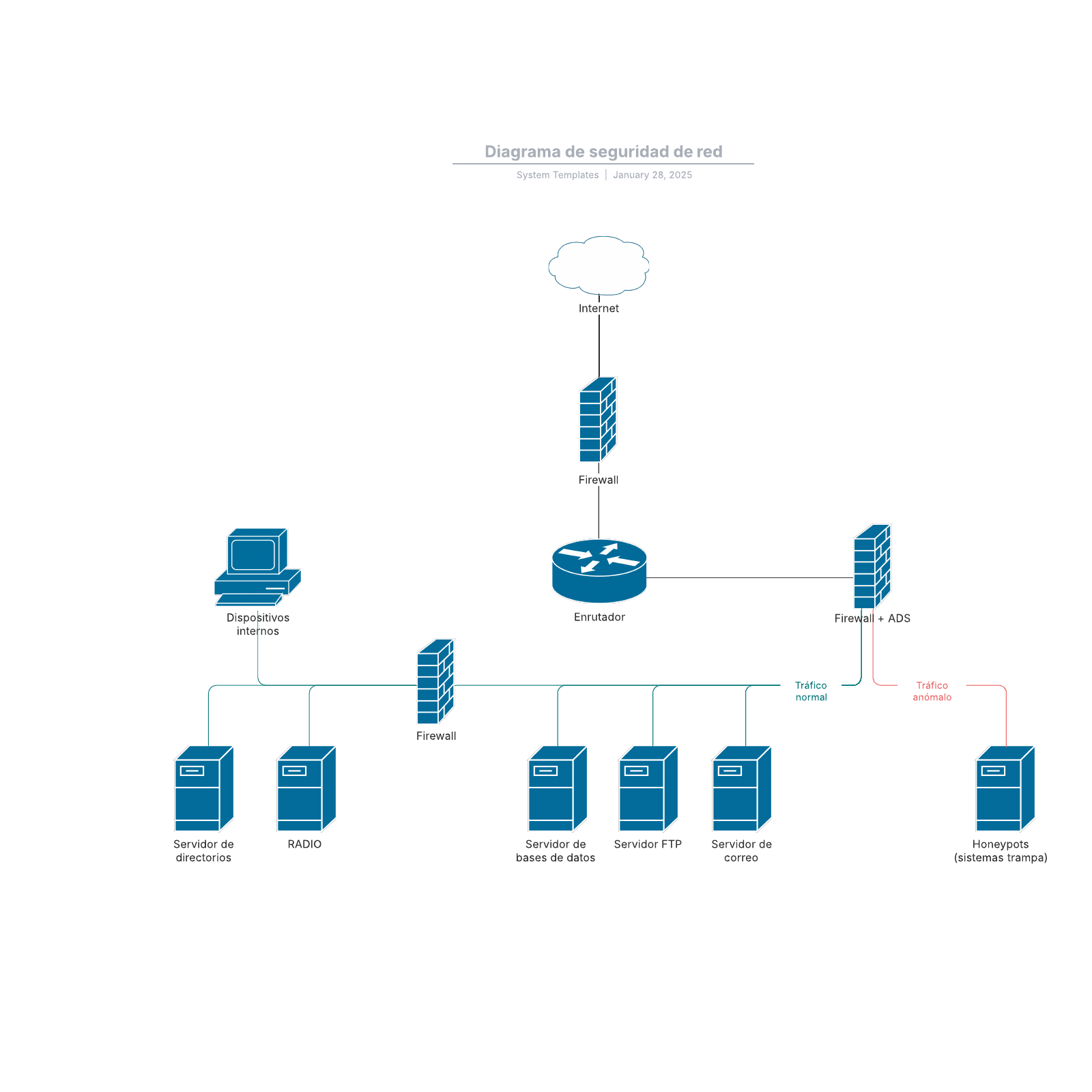 Diagrama De Seguridad De Red Lucidchart 2590