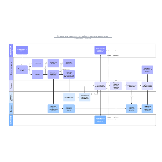 Go to Пример диаграммы потока работ по контент-маркетингу template