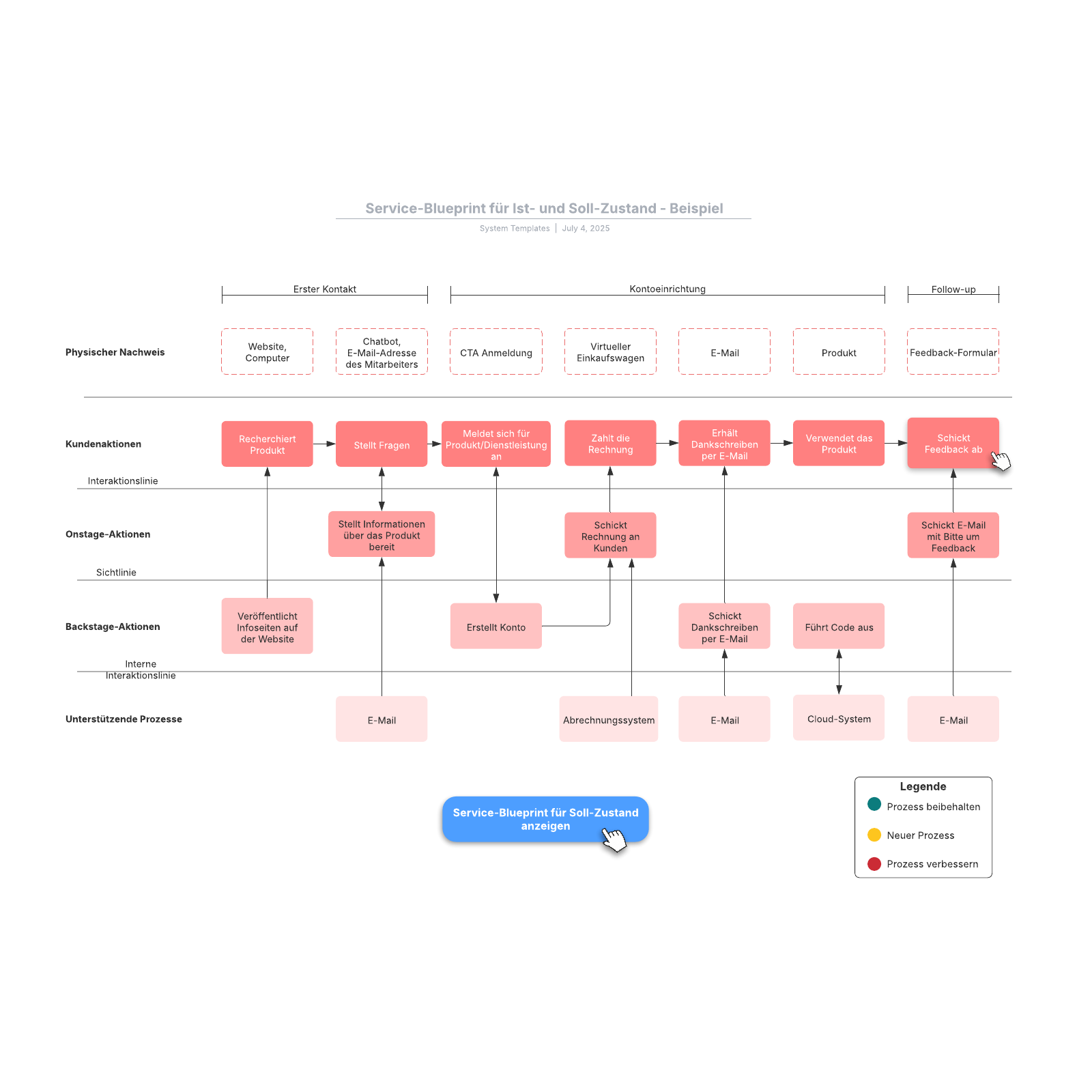 Service-Blueprint für Ist- und Soll-Zustand - Beispiel