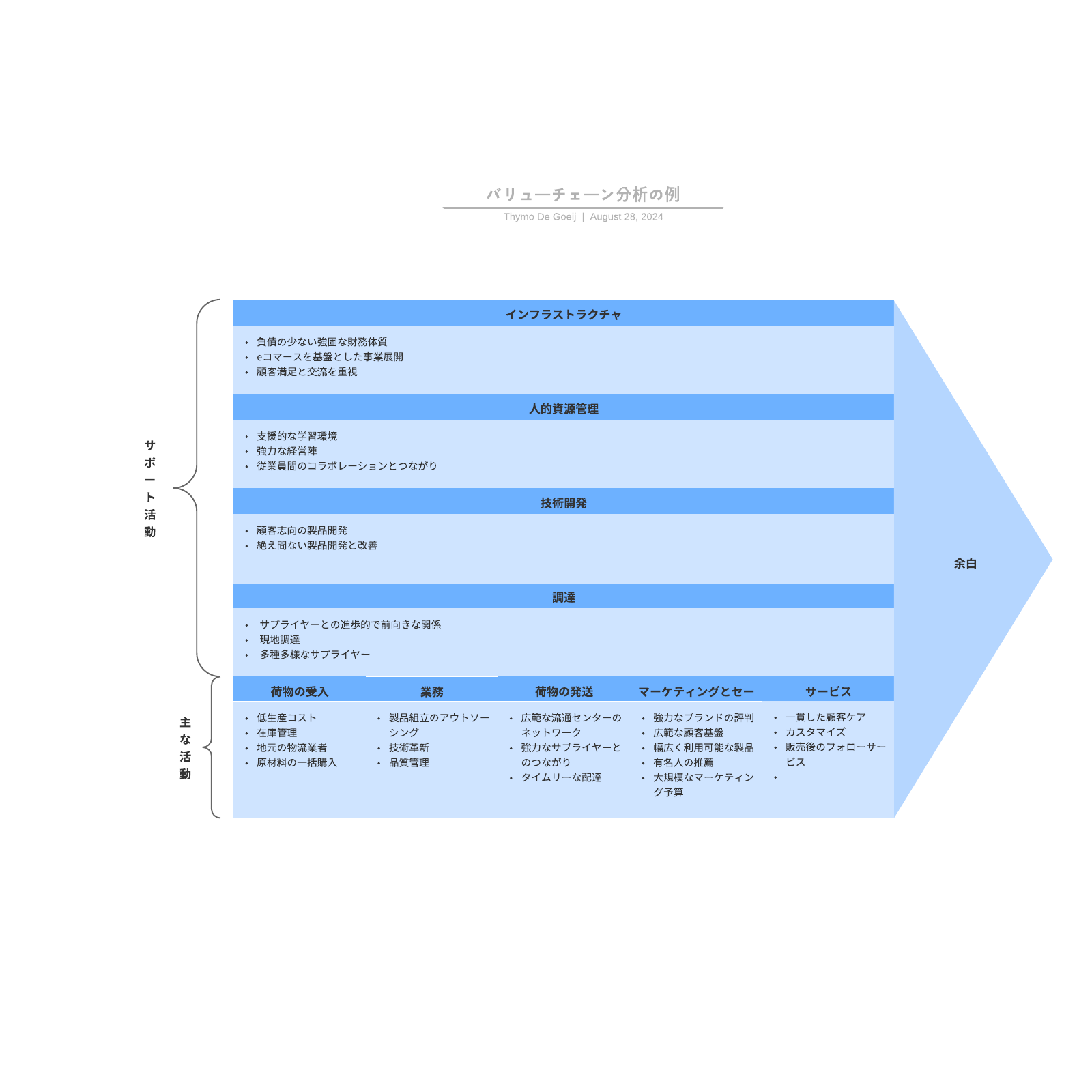 バリューチェーン分析の例 example