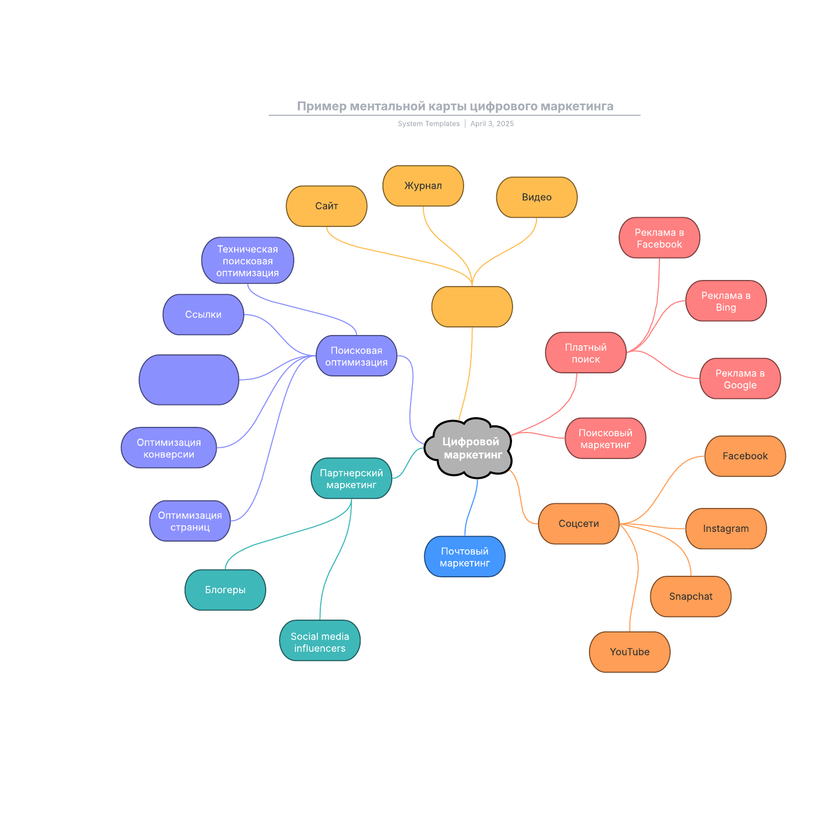 Пример ментальной карты цифрового маркетинга example