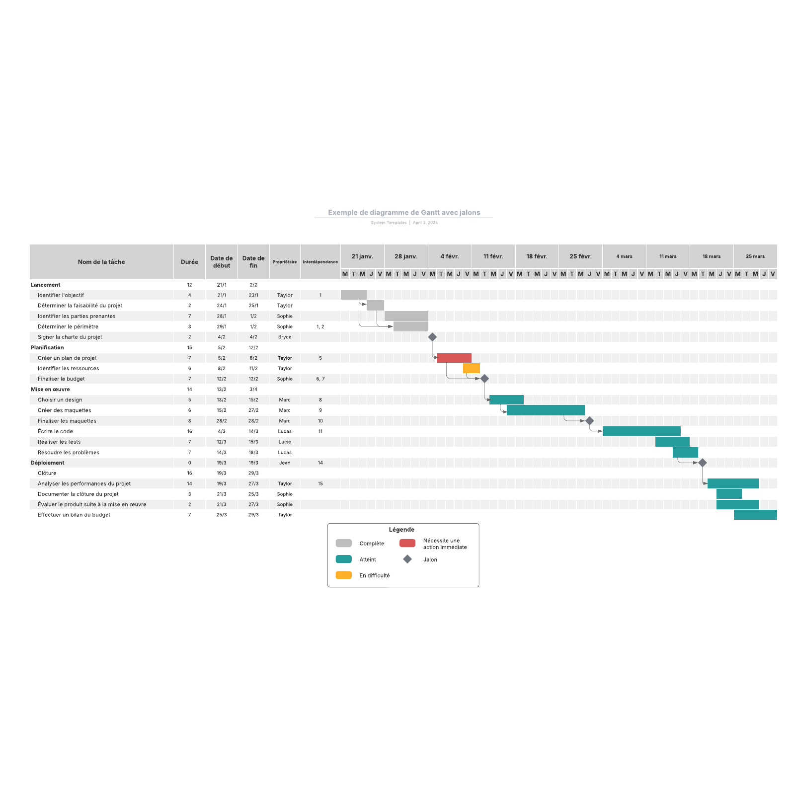 exemple de diagramme de Gantt avec jalons