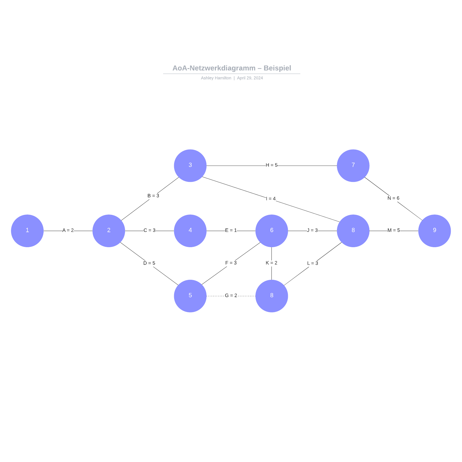 AoA-Netzwerkdiagramm – Beispiel