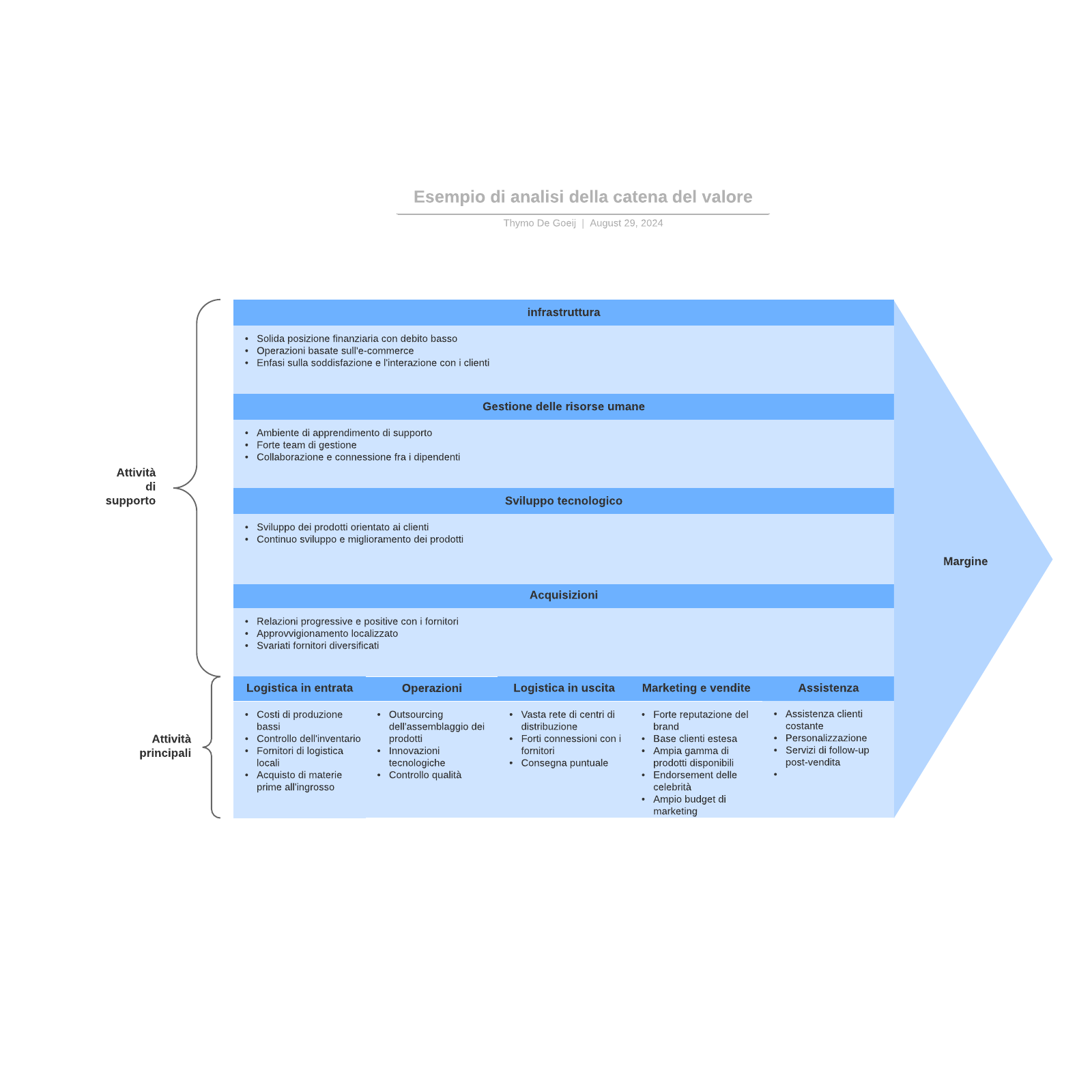 Esempio di analisi della catena del valore example