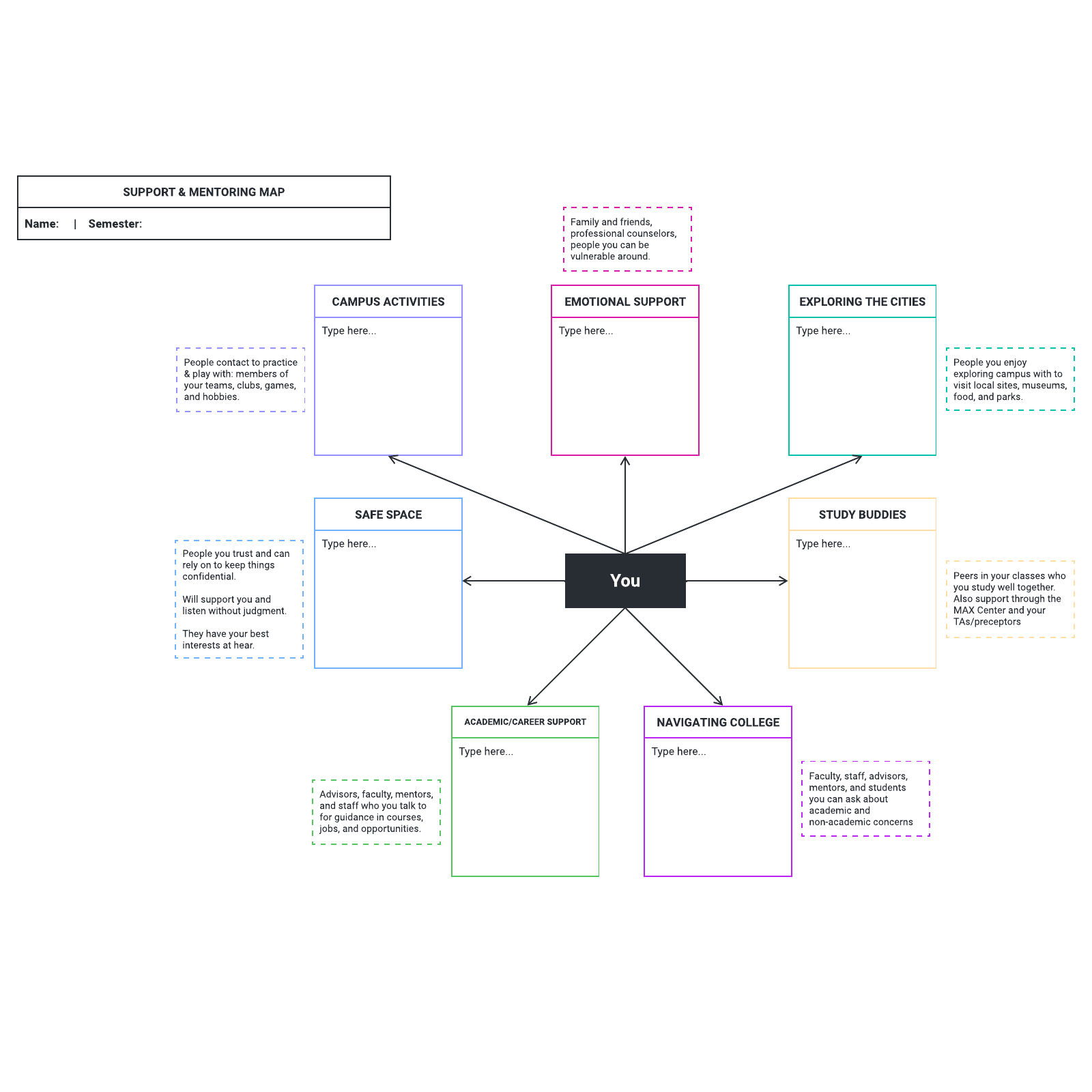 Support and mentoring map example