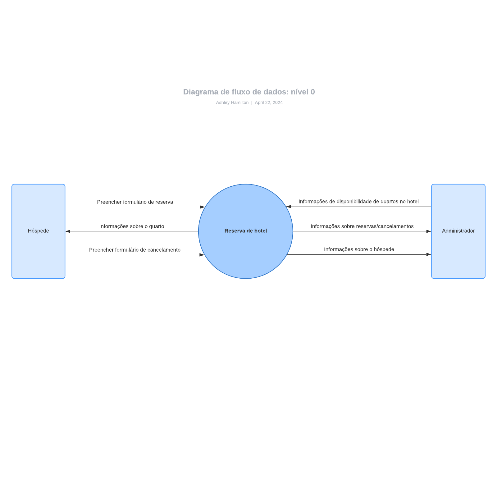 Diagrama de fluxo de dados: nível 0 example