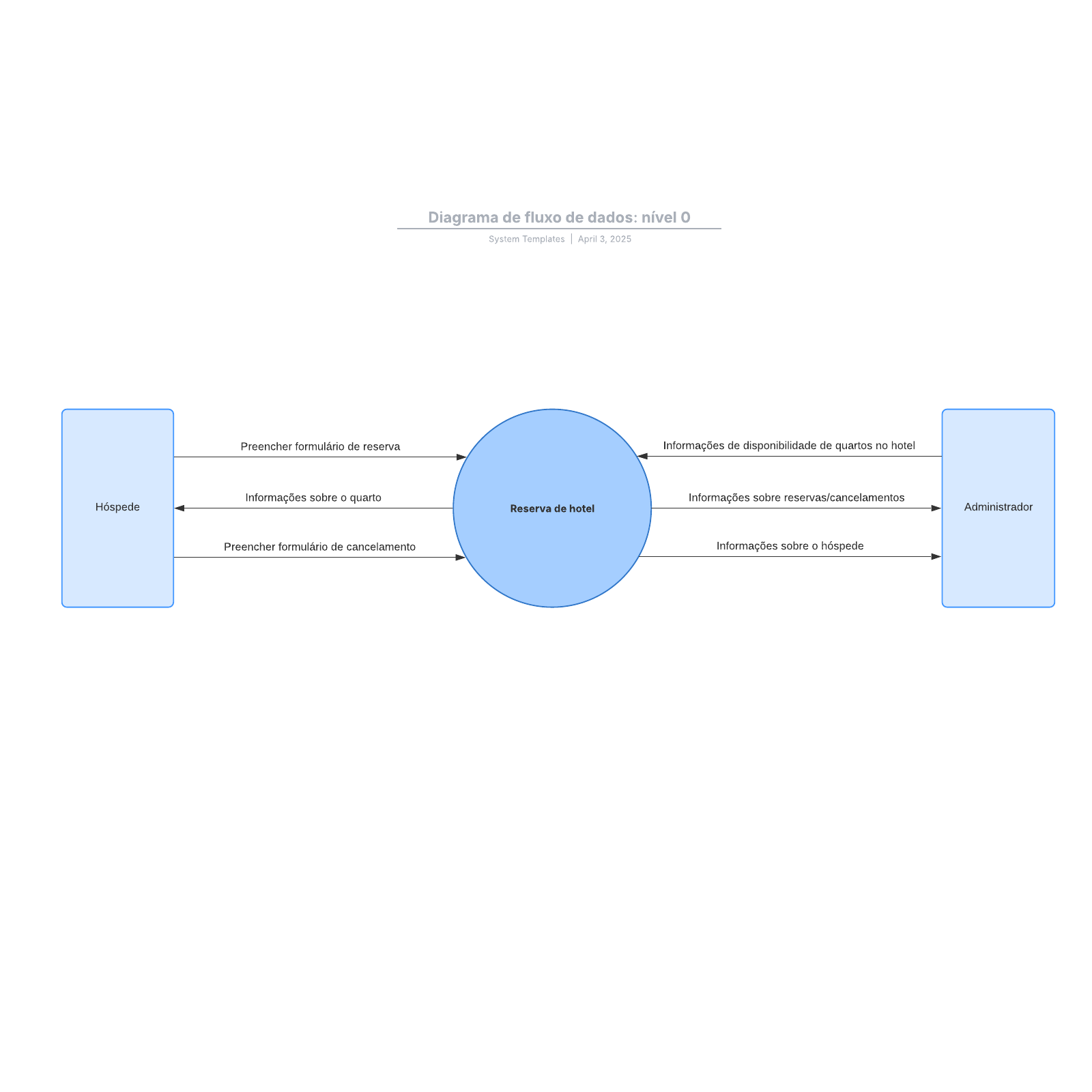 Diagrama de fluxo de dados: nível 0 example