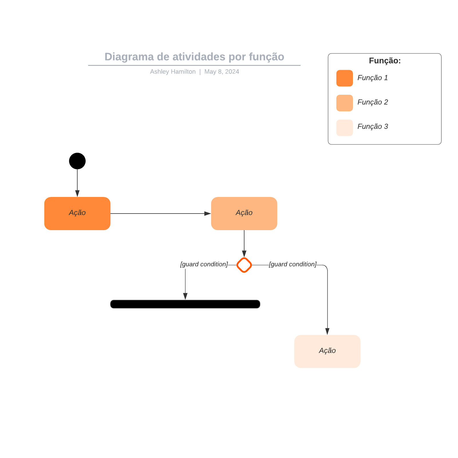 Diagrama de atividades por função example